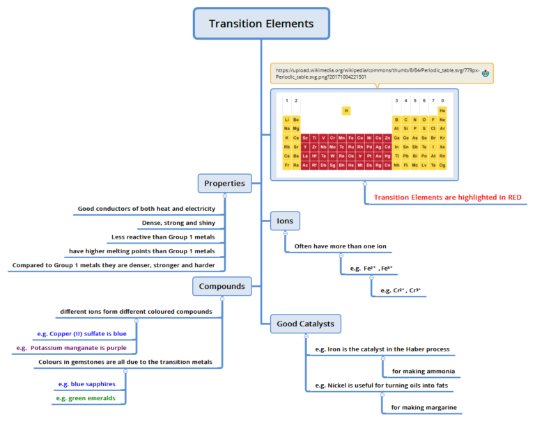 GCSE Chemistry Revision Transition Elements